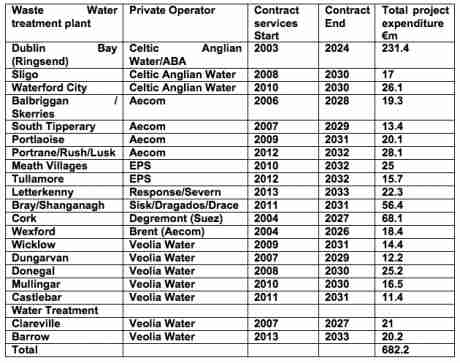 Click on image to see full-sized version Table 1 Details of the 20 largest Water/WasteWater PPP Projects in Ireland, 2015