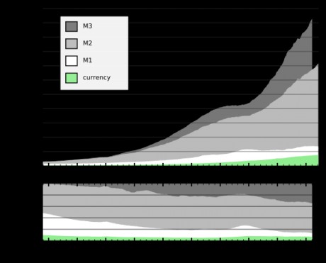 Click on image to see full-sized version Components of US money supply. Exponential growth?